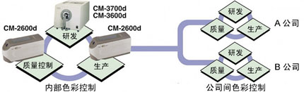 CM-2600d