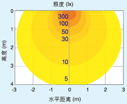 光源特性