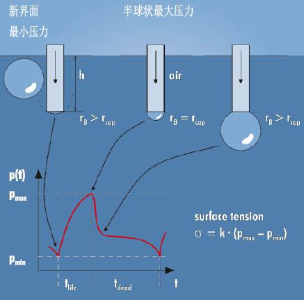 t100全自動(dòng)表面張力儀測(cè)量原理