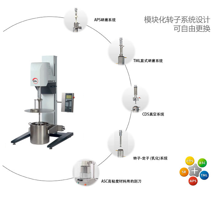 VMA 高速分散機可選分散系統(tǒng)