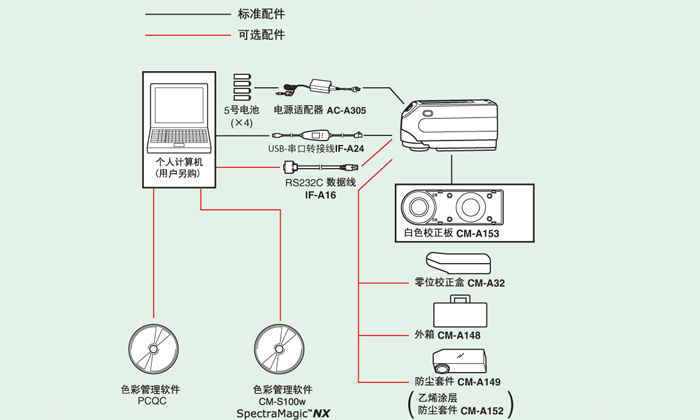 標(biāo)準(zhǔn)配置