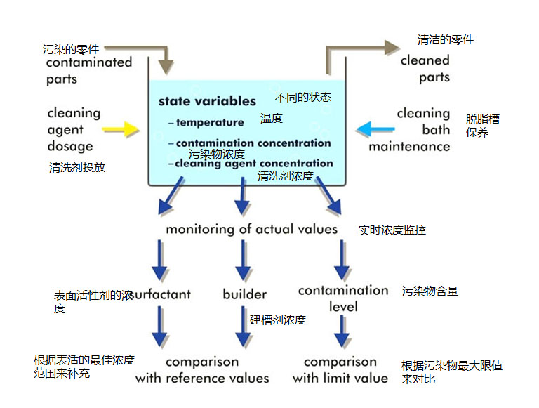 污染度檢測