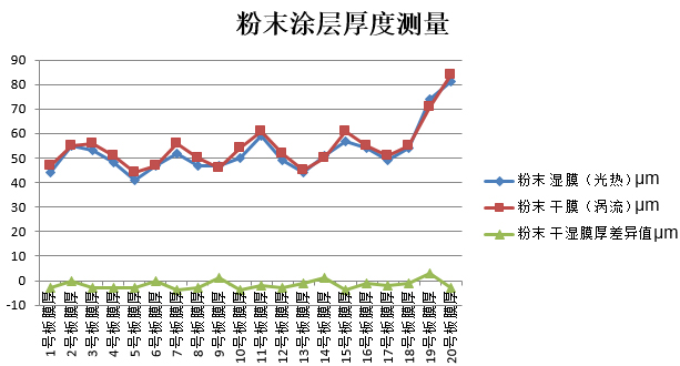 測量結(jié)果