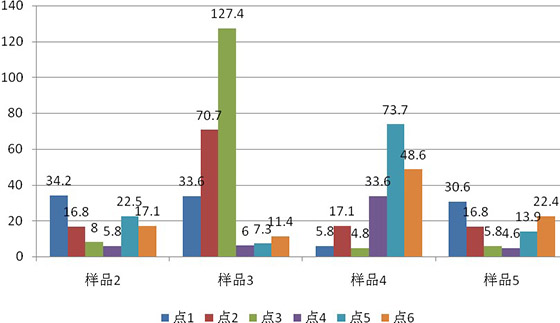  除油干凈樣品每個(gè)測(cè)量點(diǎn)的波動(dòng)圖