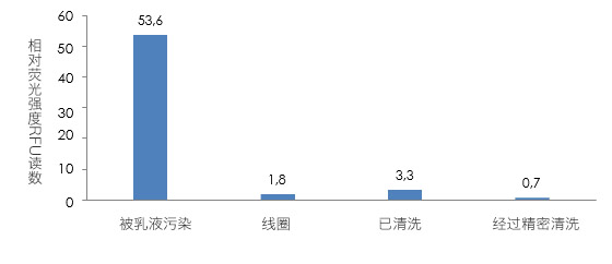 測試結(jié)果