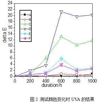 圖2 測試顏色變化時(shí)UVA的結(jié)果