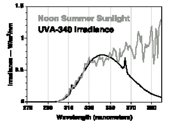 UVA-340燈管是一有燈管中對太陽光紫外短波段的模擬效果是較佳的。