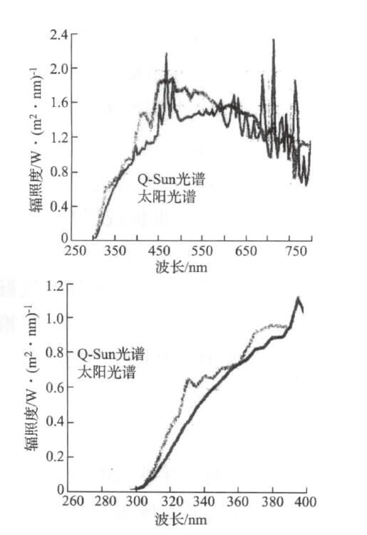 帶有日光過濾器的Q2Sun 氙燈光譜和 CIE No. 85 標(biāo)準(zhǔn)太陽光光譜比較
