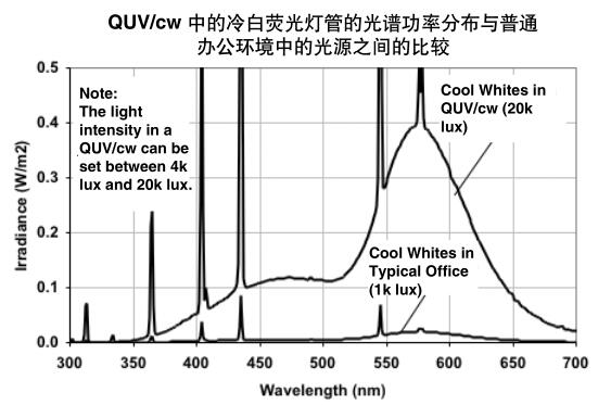 冷白熒光燈的光譜代表室內(nèi)商業(yè)或辦公環(huán)境常見光照條件