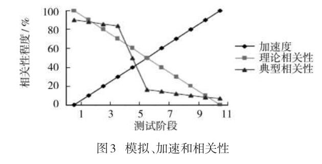 模擬與相關(guān)性