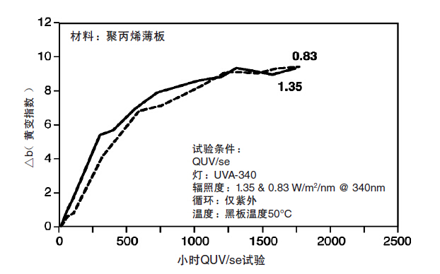 QUV/se試驗(yàn)