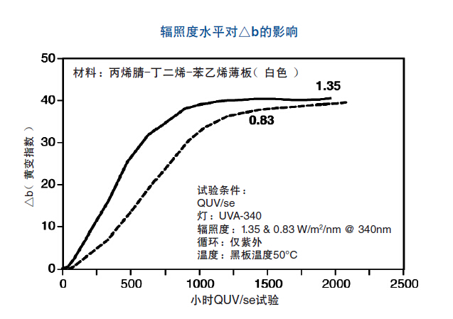 QUV/se試驗(yàn)