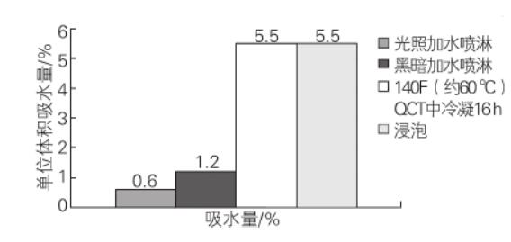 經(jīng)不同的水侵蝕處理后，SBBC/SBCC 油漆體系的吸水量