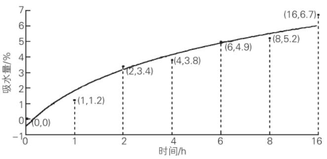 在轉(zhuǎn)鼓式加速老化設(shè)備里，SBBC/SBCC 油漆體系的吸水量與水侵蝕時(shí)間之間的關(guān)系