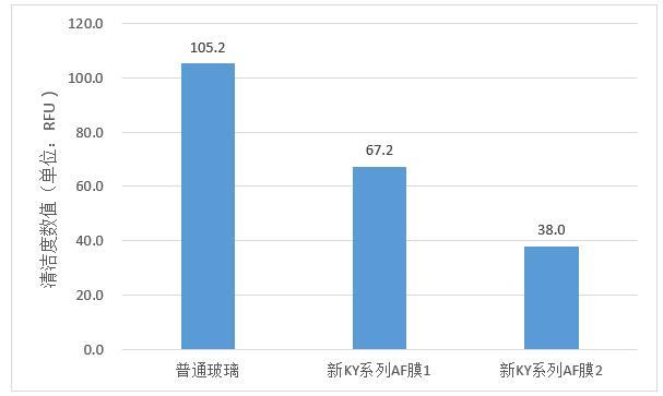 對(duì)比清洗前三個(gè)樣品的清潔度