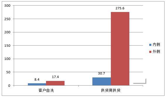 客戶自洗與供貨商來(lái)料的平均值對(duì)比（水室）