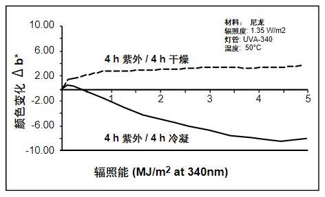 因?yàn)槌睗竦挠绊?，顯示了不同的老化類型。