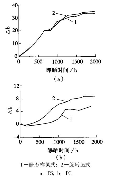 兩種氙燈老化試驗機對 PS、PC的老化結果