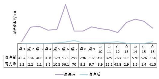 腔體樣品清洗前后的清潔度對(duì)比