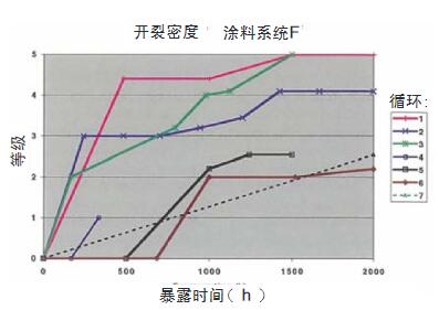 7種試驗循環(huán)在2000h暴露過程中涂料系統(tǒng)F樣品的開裂密度