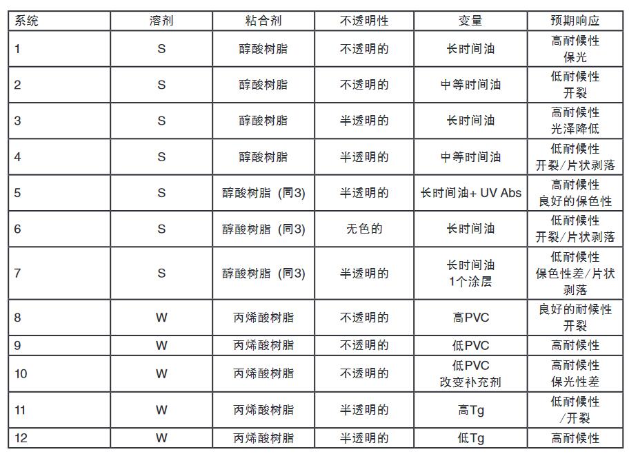 優(yōu)化試驗循環(huán)中的涂料系統(tǒng)