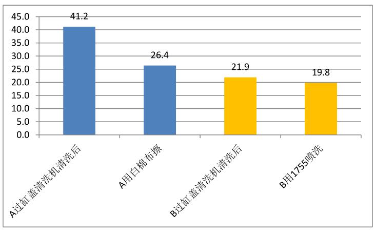 測(cè)試結(jié)果