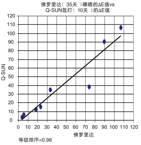 圖5 - Q-SUN試驗(yàn)箱顯示了與佛羅里達(dá)曝曬之間較高的相關(guān)性