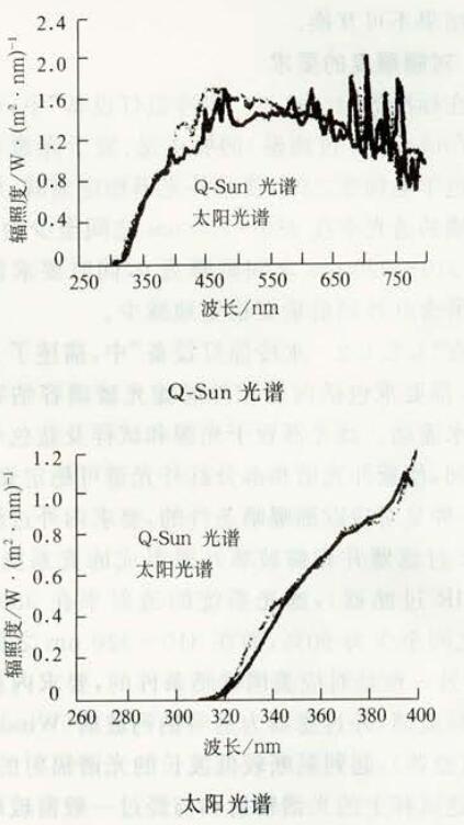Q-SUN與太陽(yáng)光譜