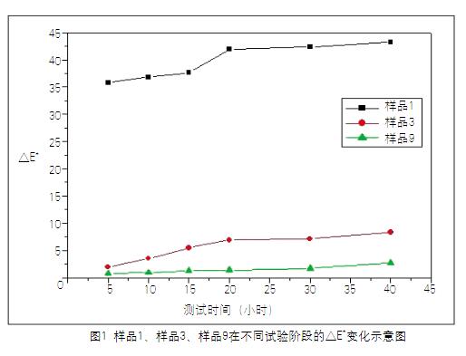 圖1 樣品1、樣品3、樣品9在不同試驗階段的△E*變化示意圖