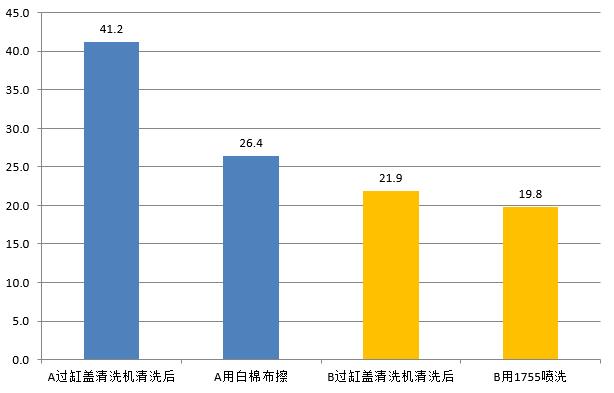 測試結果