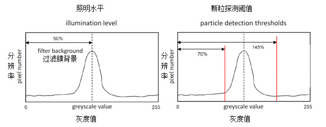 圖5：光學顆粒分析的儀器設置
