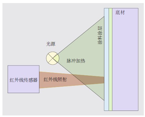 Coatmaster測(cè)厚原理