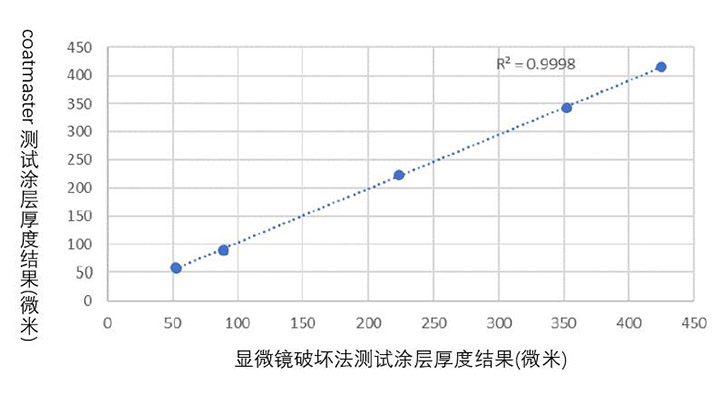 非接觸無(wú)損測(cè)厚系統(tǒng)相關(guān)性研究