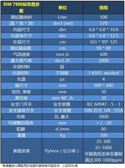 SIM 7500參數