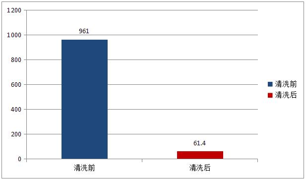 表面清潔度儀