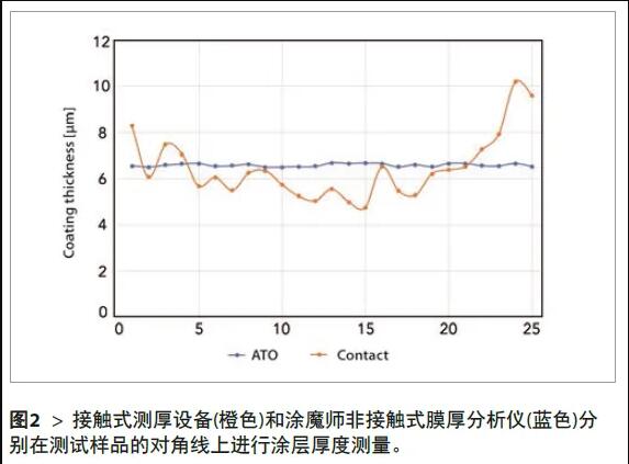 2、將所有測量結果匯總在圖表中，測試結果如圖2所示。
