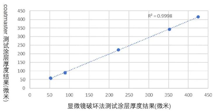 涂魔師非接觸式測厚系統(tǒng)與顯微鏡破壞式測厚法