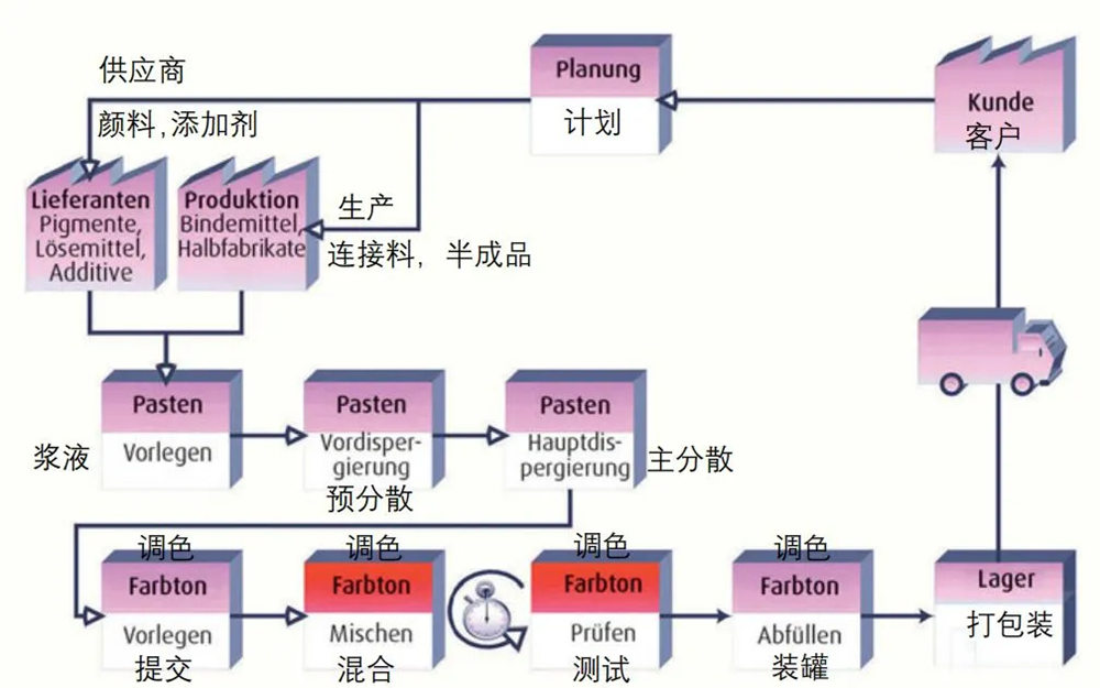 傳統(tǒng)涂料配色過(guò)程