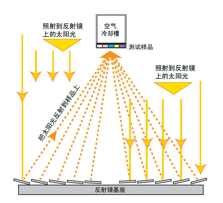  太陽(yáng)能聚能跟蹤裝置Q-Trac 是菲涅耳聚集器，陽(yáng)光被 10 個(gè)反射鏡反射后 直接聚集到樣品架上