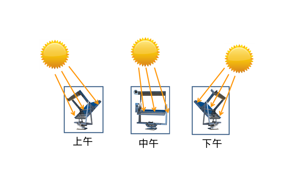Q-Trac 不僅每天從早到晚跟蹤太陽(yáng)，而且為了補(bǔ)償 太陽(yáng)仰角的變化而作季節(jié)性調(diào)整，使得儀器永遠(yuǎn)保持聚焦，樣品可接收到最大量的陽(yáng)光