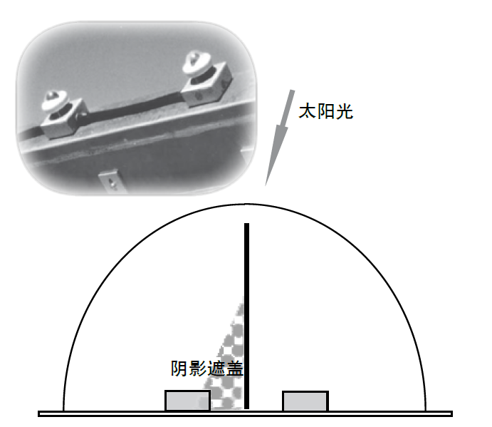 日光傳感器安裝在樣品架上，當(dāng)一個(gè)裝置被遮擋時(shí)，Q-Trac 會(huì)自動(dòng)調(diào)整裝置以保持聚焦方位