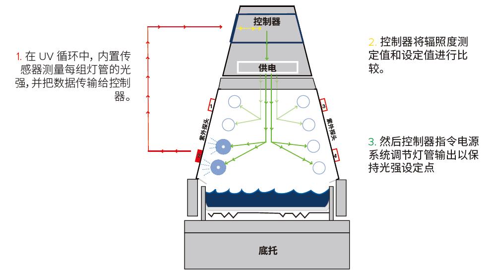 SOLAR EYE太陽(yáng)眼輻照度控制
