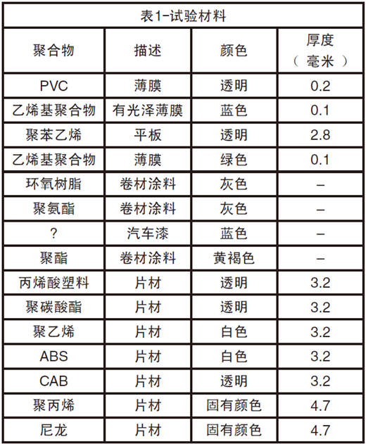 15種塑料和涂料進行紫外老化測試和自然老化測試