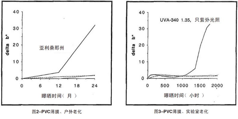 PVC薄膜自然老化、實驗室老化結(jié)果
