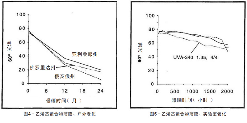 藍色乙烯基聚合物薄膜自然老化、實驗室老化結(jié)果