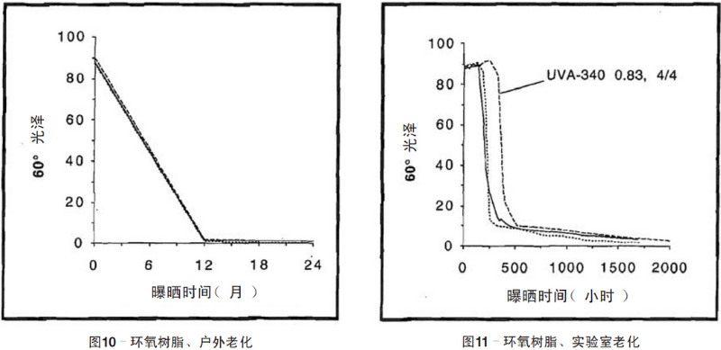 環(huán)氧樹脂自然老化、實驗室加速紫外老化測試結(jié)果