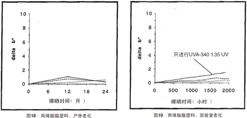 丙烯酸塑料片材自然老化，實驗室紫外加速老化測試結(jié)果