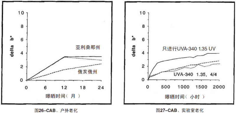 CAB片材自然老化，實驗室紫外加速老化測試結(jié)果