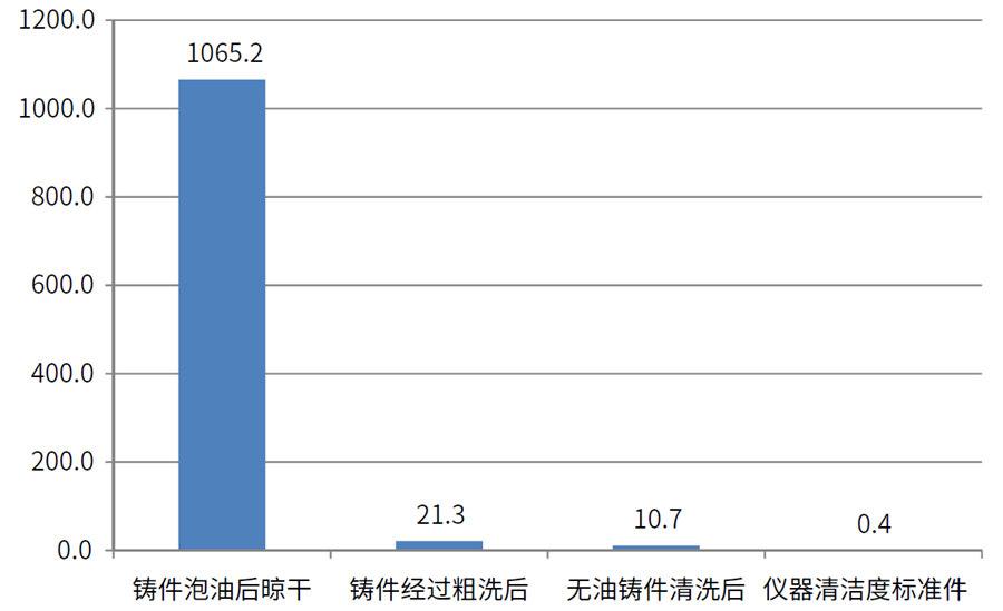 缸蓋、氣缸體表面油污清潔度檢測數據