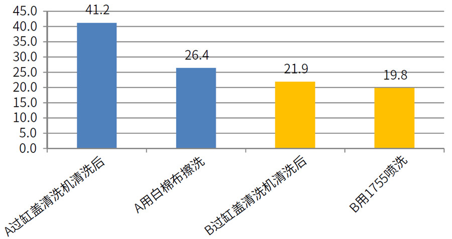 缸蓋白棉布擦洗后、1755噴洗后效果數據